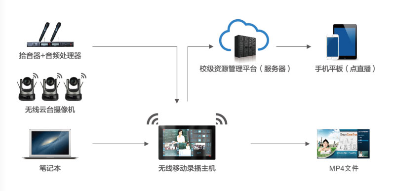 移动录播方案