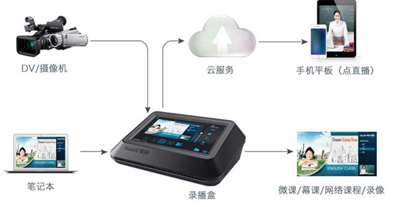 录播盒直播方案