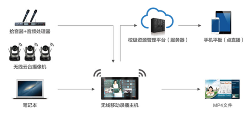 无线移动录播方案